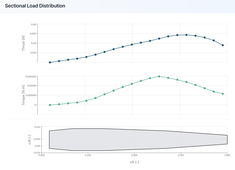 Figure 9. Report: Sectional Load Distribution