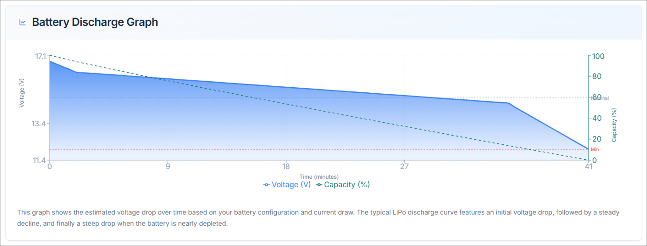 Figure 6. Flight Time: Battery Discharge Graph