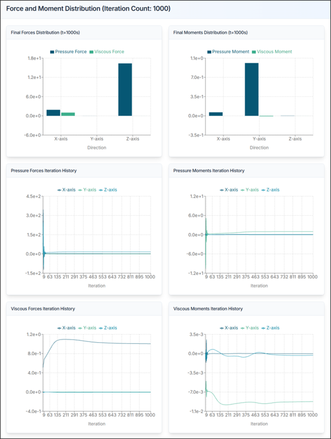 그림 7. 보고서: 힘과 모멘트